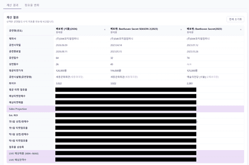 KOPIS 공연수익계산기 실제 결과값 화면